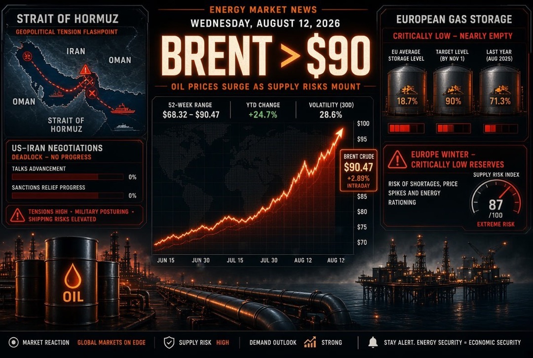 Noticias de petróleo, gas y energía — miércoles, 12 de agosto de 2026: Brent se consolida por encima de $90 en medio del estancamiento de las negociaciones entre EE.UU. e Irán sobre el estrecho de Ormuz; Europa entra en invierno con reservas de gas crític