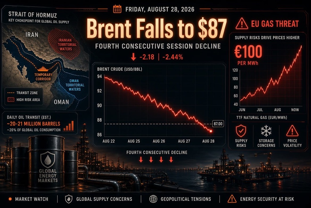 Novedades en petróleo y energía — viernes, 28 de agosto de 2026: Irán y Omán dividen el Estrecho de Ormuz, Brent cae a $87, Europa enfrenta gas a €100
