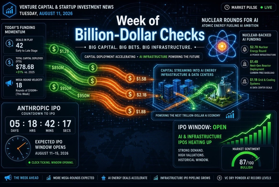 Noticias de startups e inversiones de capital de riesgo — martes, 11 de agosto de 2026: una semana de cheques multimillonarios, rondas nucleares para IA y cuenta regresiva hacia el IPO de Anthropic