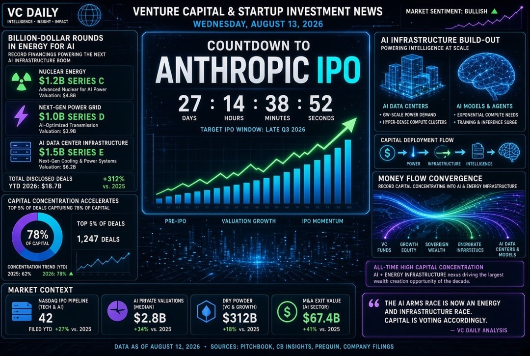 Noticias de startups e inversiones de capital de riesgo — miércoles, 13 de agosto de 2026: cuenta regresiva para la OPI de Anthropic, rondas multimillonarias en energía para IA y récord de concentración de capital